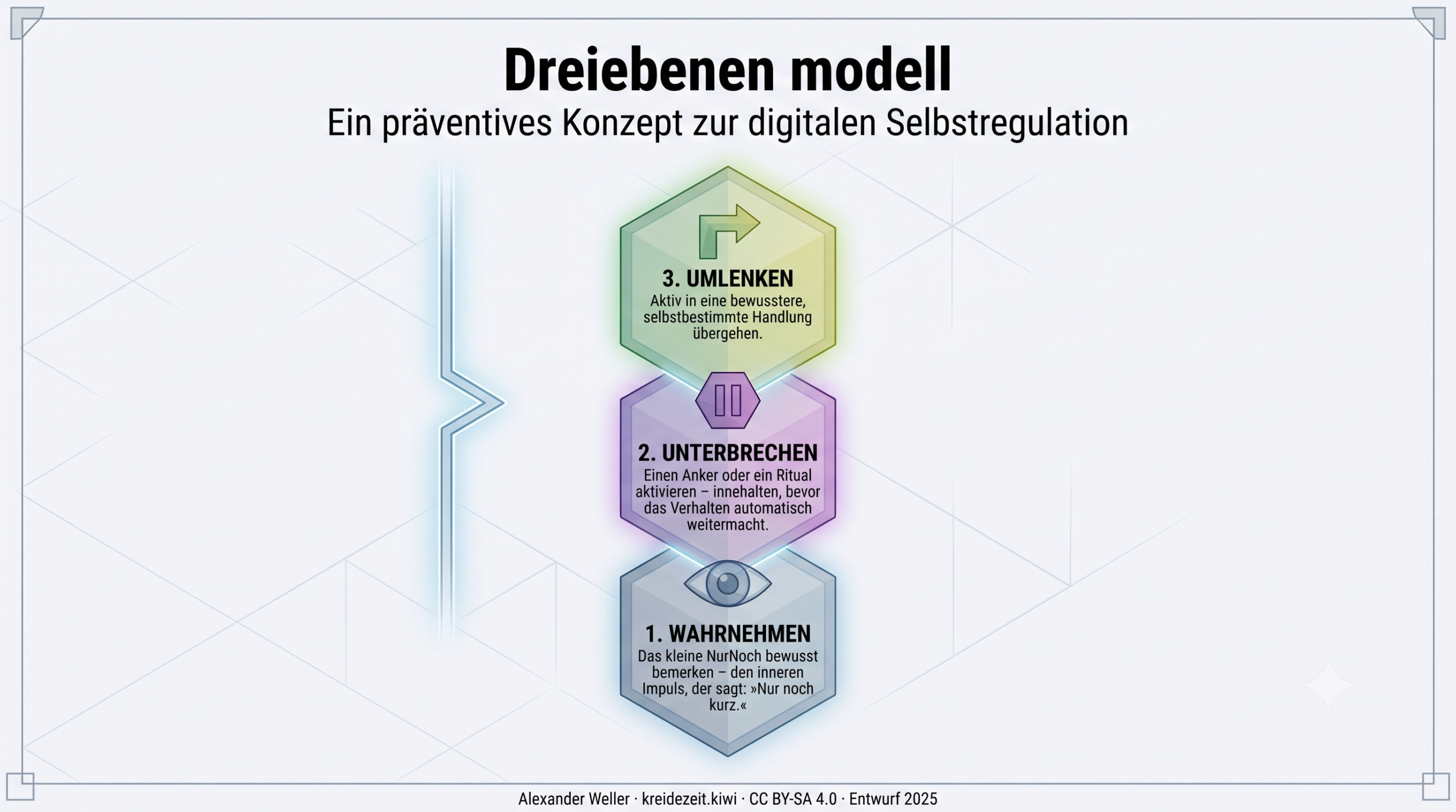 Das Dreiebenen-Modell des NurNoch